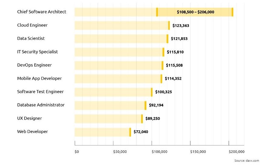 Average tech salaries graph, software architects, cloud engineers and data scientists earn the most.
